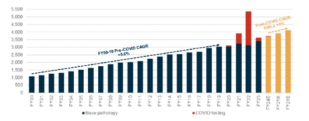 Pathology and healthcare graph